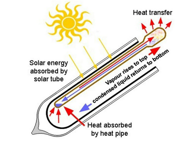 Pressurized Heat Pipe Solar Collector-zhien Solar water heater