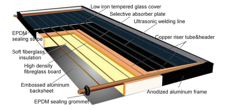 Flat Plate Pressurized Solar Collector-zhien Solar water heater